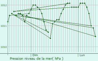 Graphe de la pression atmosphrique prvue pour Trooz