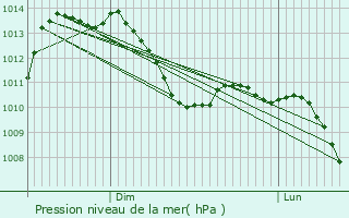 Graphe de la pression atmosphrique prvue pour Ternay