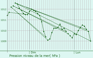 Graphe de la pression atmosphrique prvue pour Nvian