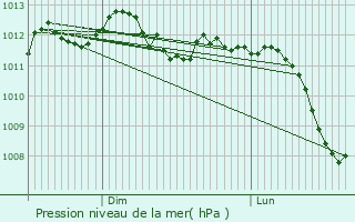 Graphe de la pression atmosphrique prvue pour Pagny-sur-Moselle