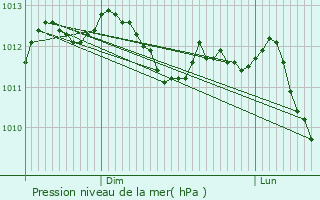 Graphe de la pression atmosphrique prvue pour Neuville-ls-Vaucouleurs