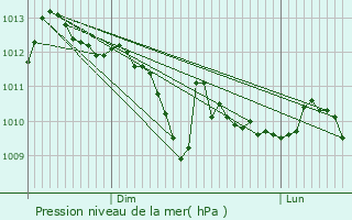 Graphe de la pression atmosphrique prvue pour Rignac