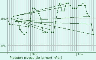 Graphe de la pression atmosphrique prvue pour Melle