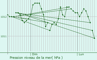 Graphe de la pression atmosphrique prvue pour Quaregnon