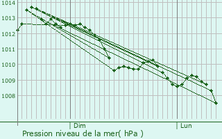 Graphe de la pression atmosphrique prvue pour Angoulme