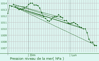 Graphe de la pression atmosphrique prvue pour Sully-sur-Loire