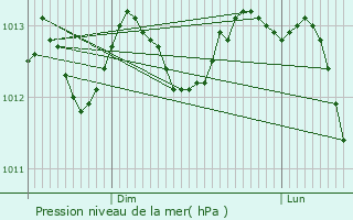 Graphe de la pression atmosphrique prvue pour Essars