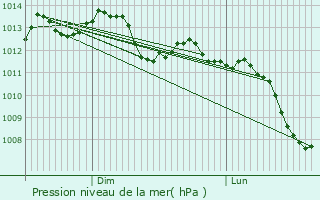 Graphe de la pression atmosphrique prvue pour Boissise-le-Roi