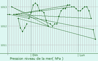 Graphe de la pression atmosphrique prvue pour Givenchy-ls-la-Basse