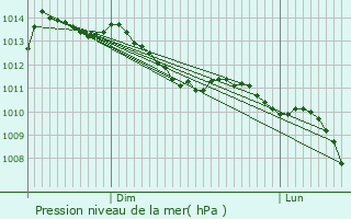 Graphe de la pression atmosphrique prvue pour Cours-La-Ville