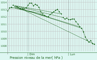 Graphe de la pression atmosphrique prvue pour Argentr-du-Plessis