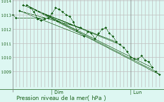 Graphe de la pression atmosphrique prvue pour Indre