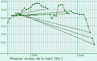 Graphe de la pression atmosphrique prvue pour Dompierre-sur-Besbre