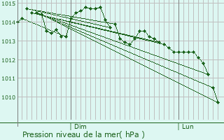 Graphe de la pression atmosphrique prvue pour Fougres-sur-Bivre