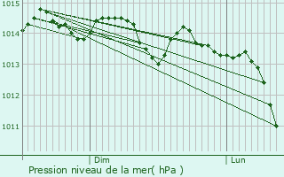 Graphe de la pression atmosphrique prvue pour Sery