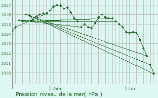 Graphe de la pression atmosphrique prvue pour Lpinas