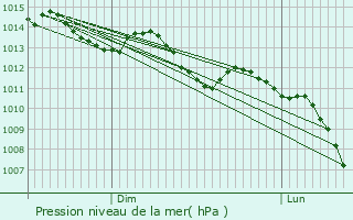 Graphe de la pression atmosphrique prvue pour Souc