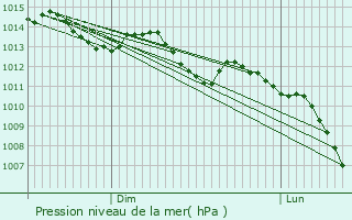 Graphe de la pression atmosphrique prvue pour Vieuvy