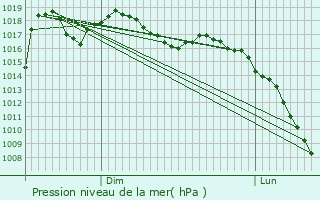 Graphe de la pression atmosphrique prvue pour Labroqure