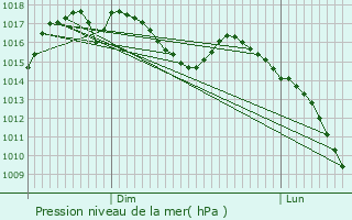 Graphe de la pression atmosphrique prvue pour Peyrole