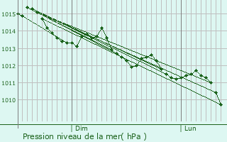 Graphe de la pression atmosphrique prvue pour Pzy