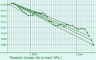 Graphe de la pression atmosphrique prvue pour Saint-Ellier-les-Bois