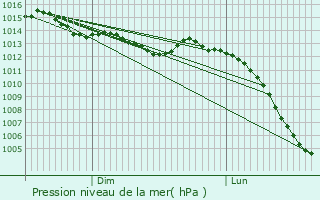 Graphe de la pression atmosphrique prvue pour Saint-Cyr-en-Pail