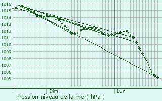 Graphe de la pression atmosphrique prvue pour Vernouillet