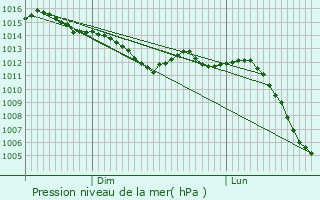 Graphe de la pression atmosphrique prvue pour Jouars-Pontchartrain