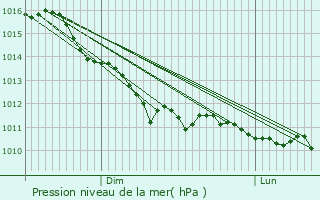 Graphe de la pression atmosphrique prvue pour Canly
