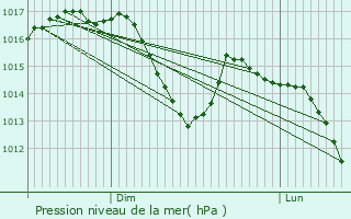 Graphe de la pression atmosphrique prvue pour Reppe