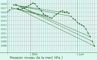 Graphe de la pression atmosphrique prvue pour Segundo Ensanche