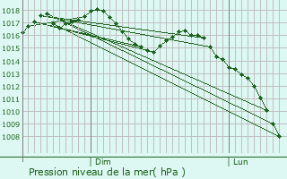 Graphe de la pression atmosphrique prvue pour Barain