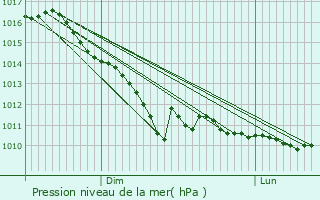 Graphe de la pression atmosphrique prvue pour Pargny