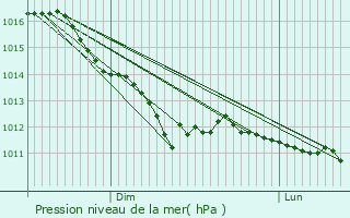 Graphe de la pression atmosphrique prvue pour Vauxtin