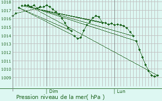 Graphe de la pression atmosphrique prvue pour Bons-en-Chablais