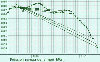 Graphe de la pression atmosphrique prvue pour Riscle
