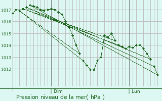 Graphe de la pression atmosphrique prvue pour Wingersheim