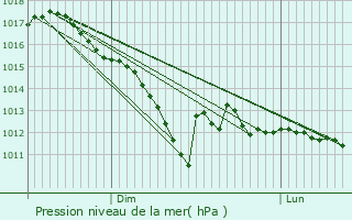 Graphe de la pression atmosphrique prvue pour La Francheville