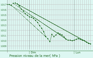 Graphe de la pression atmosphrique prvue pour Roeulx