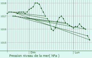 Graphe de la pression atmosphrique prvue pour Vallecrosia