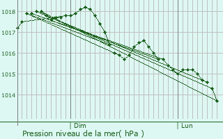 Graphe de la pression atmosphrique prvue pour Marsillargues