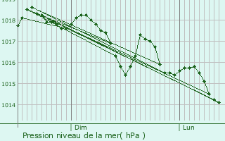 Graphe de la pression atmosphrique prvue pour guilles
