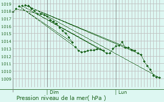 Graphe de la pression atmosphrique prvue pour Liefrange