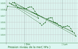 Graphe de la pression atmosphrique prvue pour Laboule
