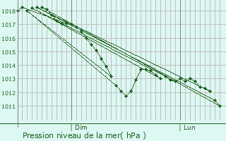 Graphe de la pression atmosphrique prvue pour Grentzingen