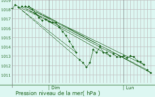 Graphe de la pression atmosphrique prvue pour Folschette