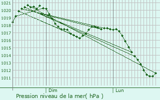 Graphe de la pression atmosphrique prvue pour Saint-Andr-de-Rosans