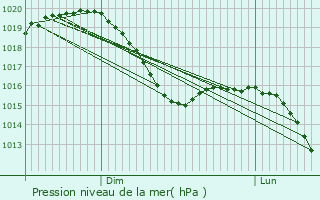 Graphe de la pression atmosphrique prvue pour Nrnberg