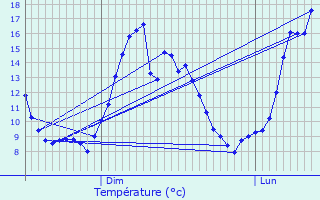 Graphique des tempratures prvues pour Perl